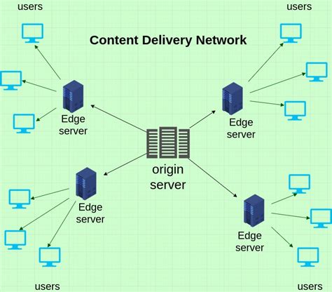 content delivery network examples